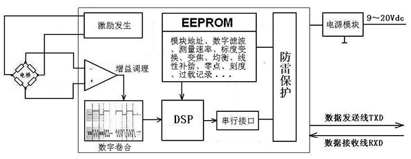 DMP100R20 模块应用案例-多点应力测试系统仪器方案