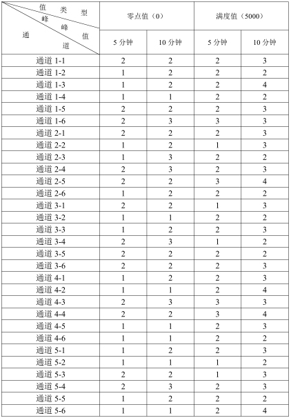 DMP100R20 模块应用案例-多点应力测试系统仪器方案